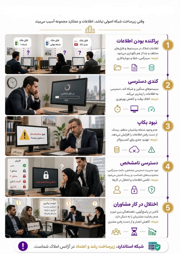 مشکلات آژانس املاک بدون شبکه استاندارد